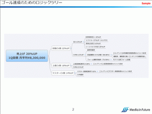 目標達成のためのロジックツリー