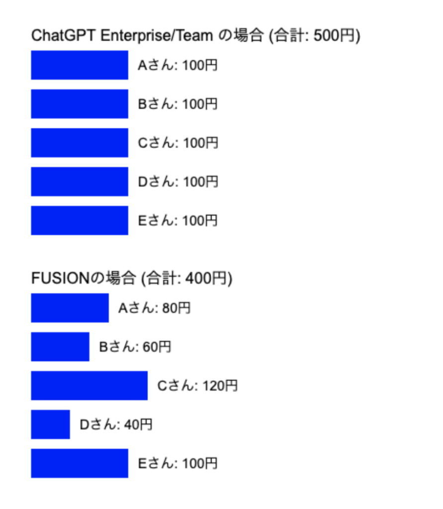 Chat GPT Enterprise/Team とFusionの価格比較イメージ